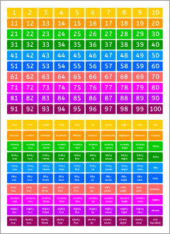 Posters: English numbers